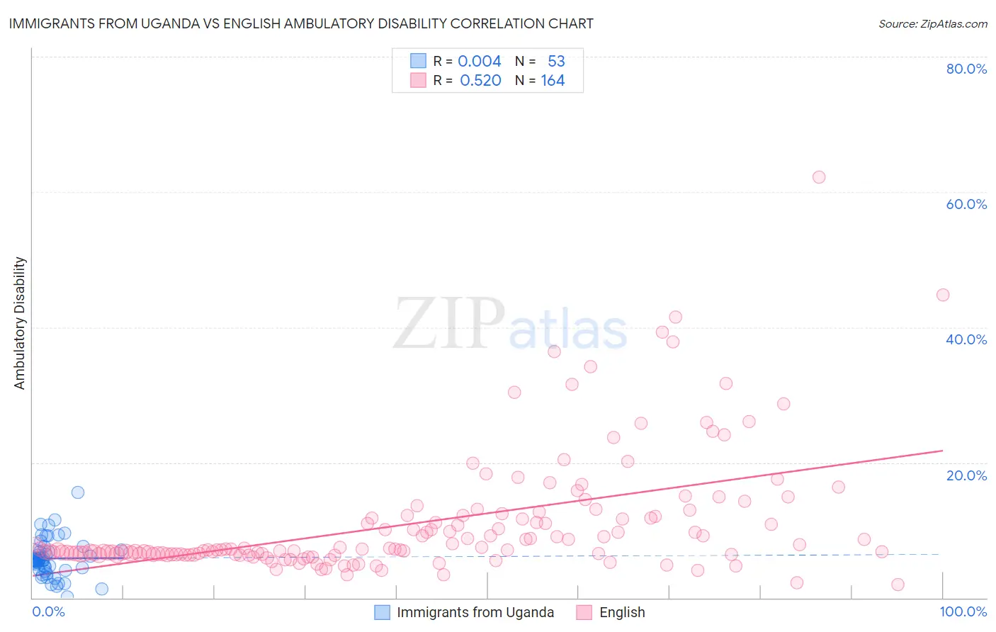 Immigrants from Uganda vs English Ambulatory Disability