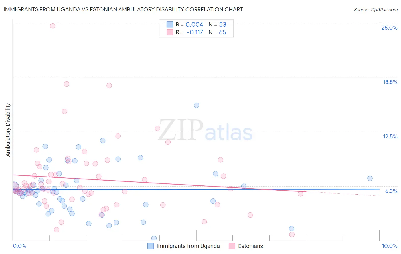 Immigrants from Uganda vs Estonian Ambulatory Disability