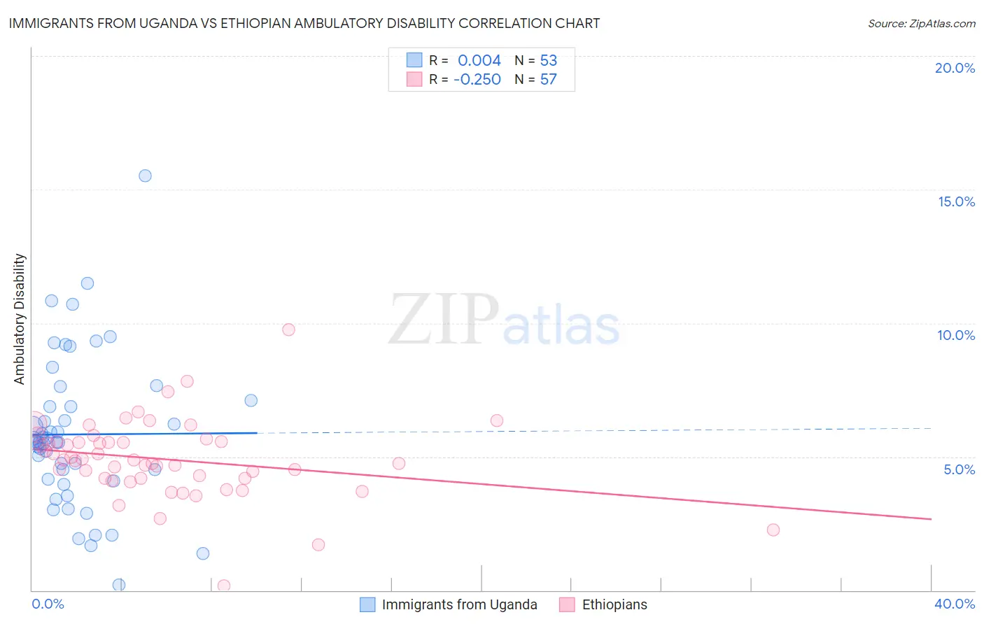 Immigrants from Uganda vs Ethiopian Ambulatory Disability