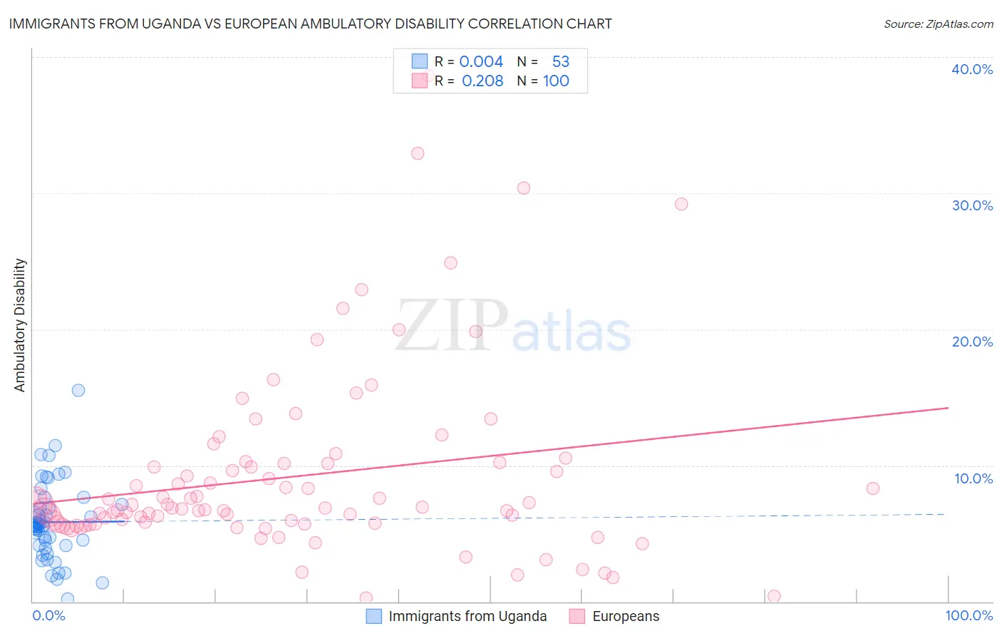 Immigrants from Uganda vs European Ambulatory Disability