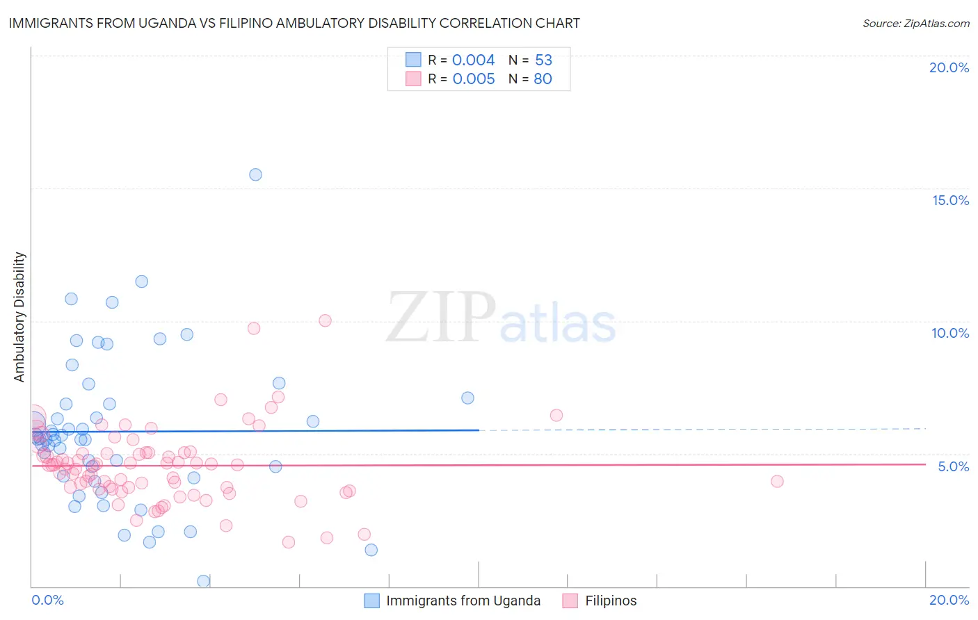 Immigrants from Uganda vs Filipino Ambulatory Disability