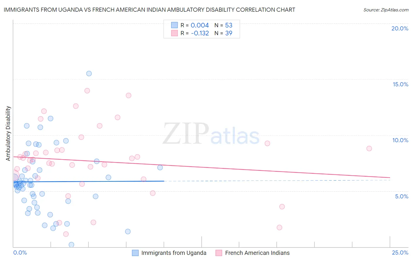 Immigrants from Uganda vs French American Indian Ambulatory Disability