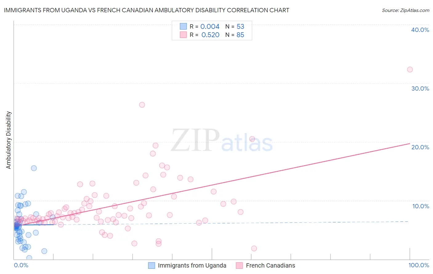 Immigrants from Uganda vs French Canadian Ambulatory Disability