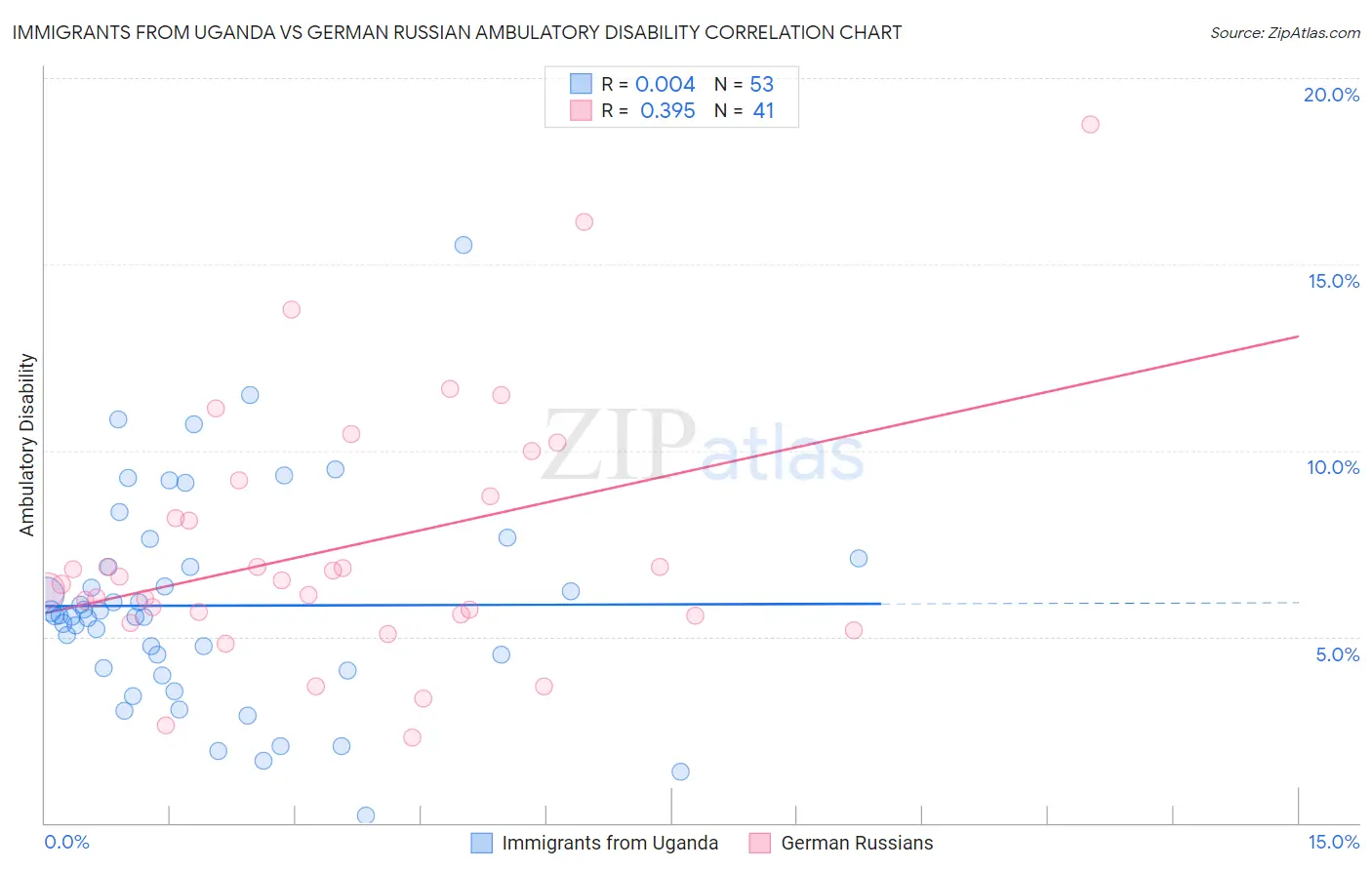 Immigrants from Uganda vs German Russian Ambulatory Disability