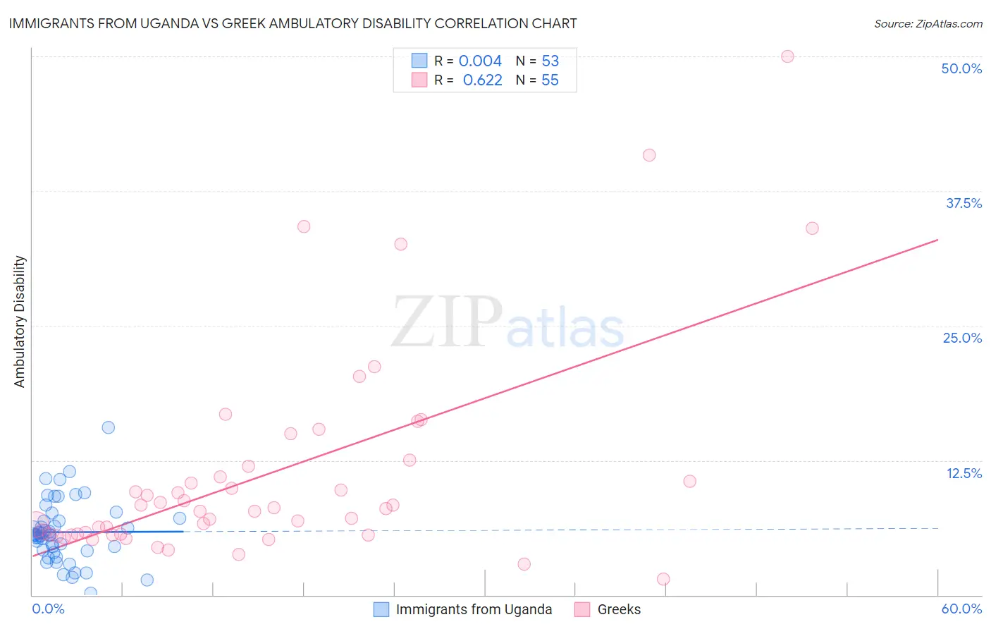 Immigrants from Uganda vs Greek Ambulatory Disability