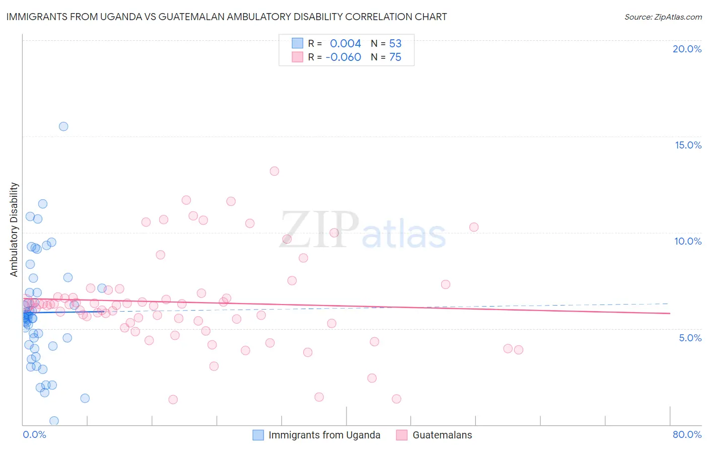 Immigrants from Uganda vs Guatemalan Ambulatory Disability