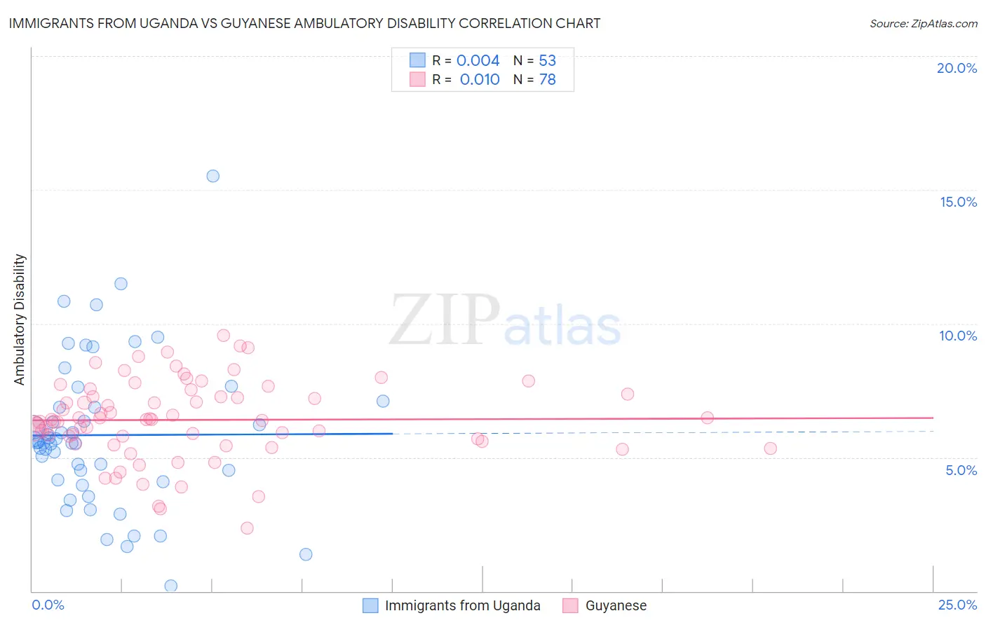 Immigrants from Uganda vs Guyanese Ambulatory Disability