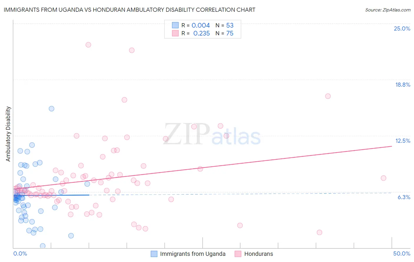 Immigrants from Uganda vs Honduran Ambulatory Disability