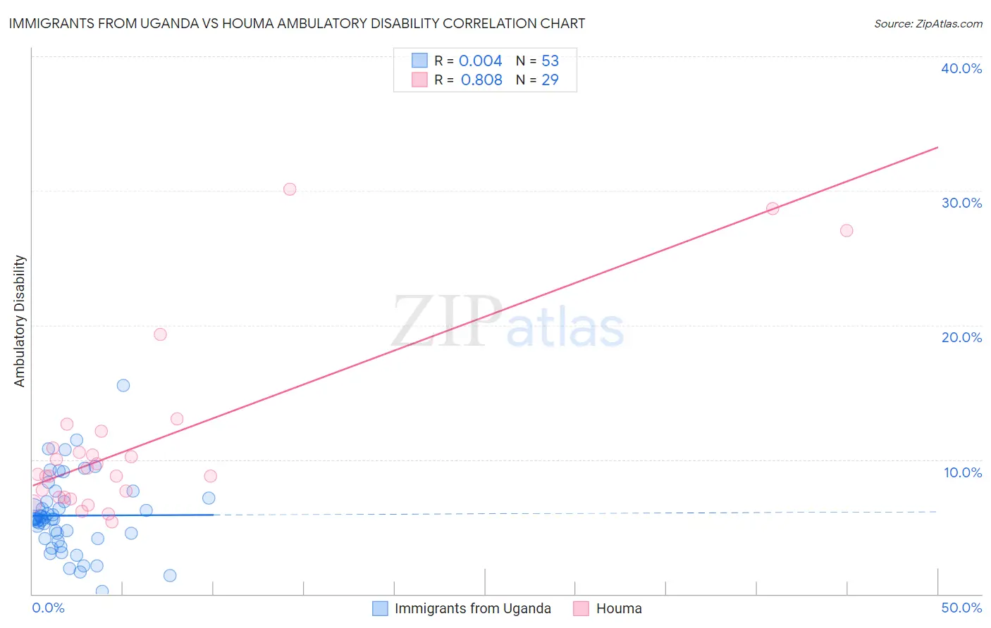 Immigrants from Uganda vs Houma Ambulatory Disability