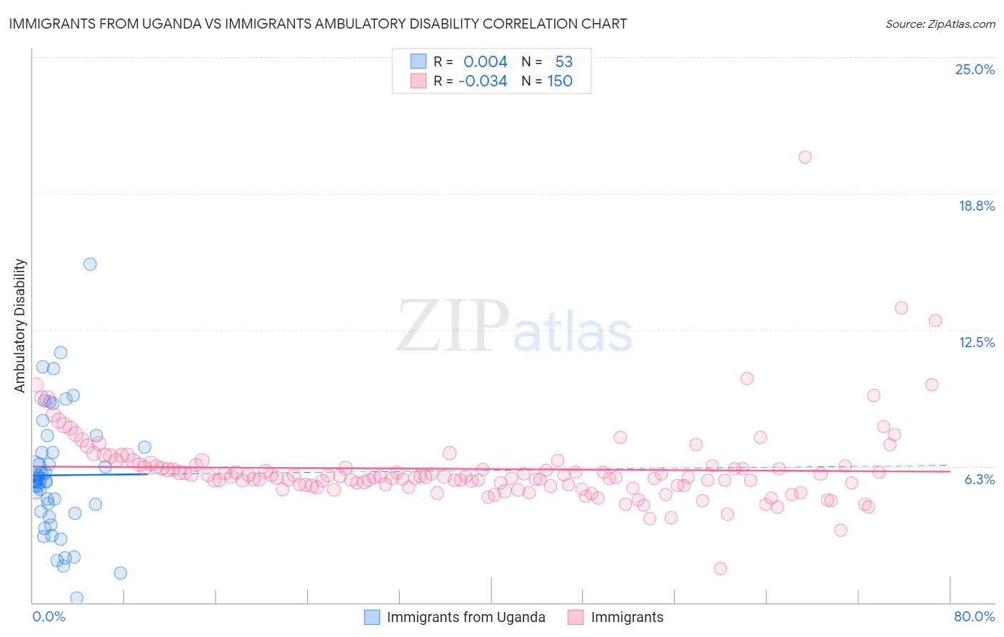 Immigrants from Uganda vs Immigrants Ambulatory Disability