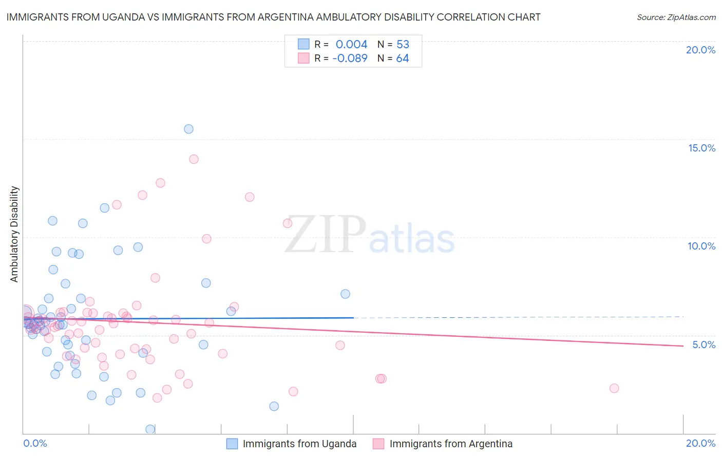 Immigrants from Uganda vs Immigrants from Argentina Ambulatory Disability