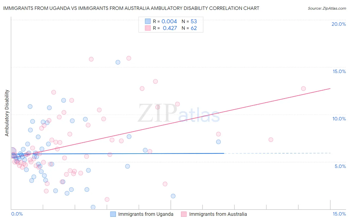 Immigrants from Uganda vs Immigrants from Australia Ambulatory Disability