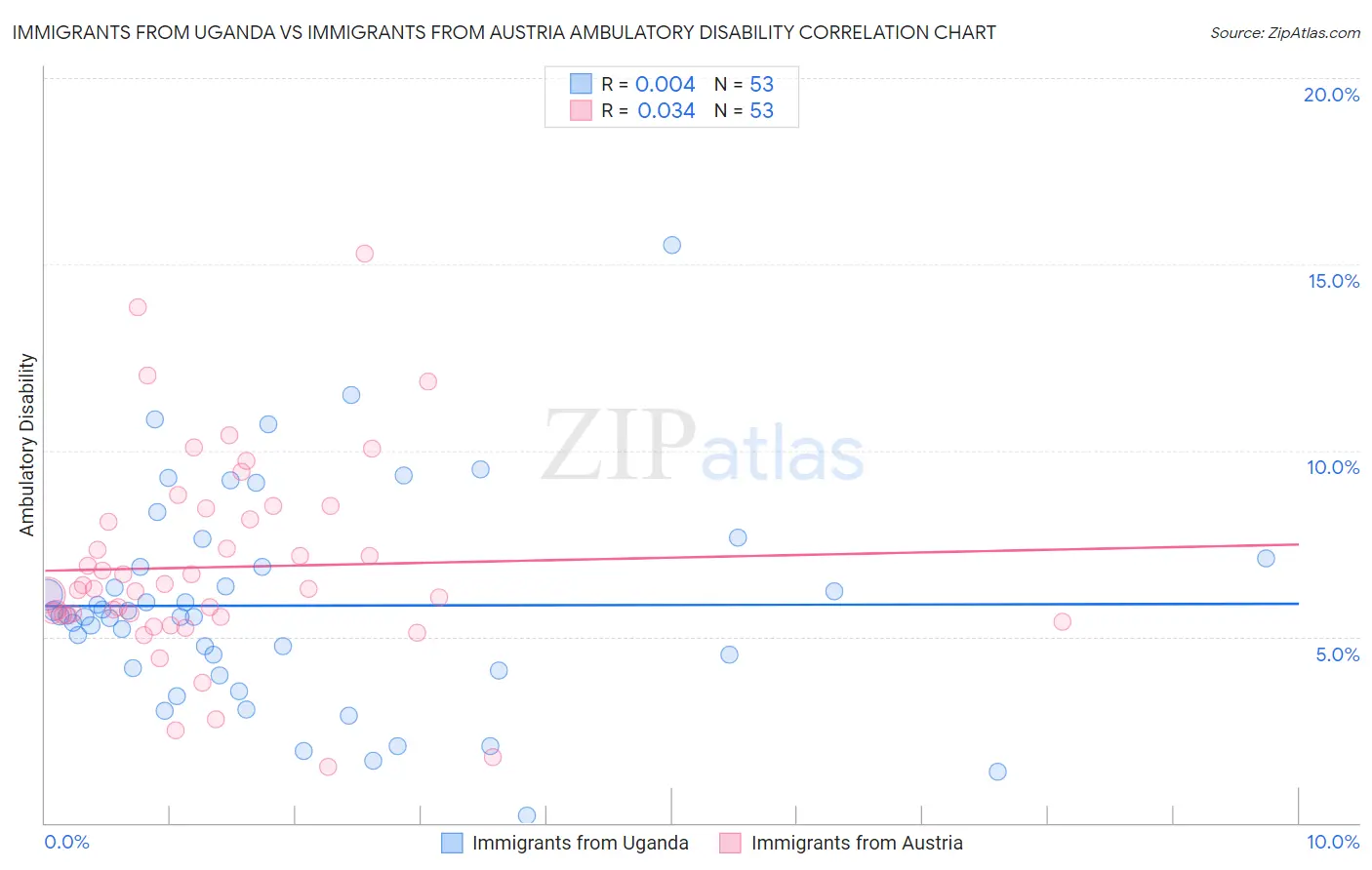 Immigrants from Uganda vs Immigrants from Austria Ambulatory Disability