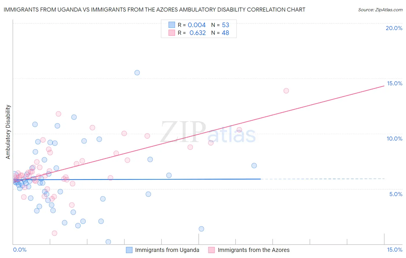 Immigrants from Uganda vs Immigrants from the Azores Ambulatory Disability