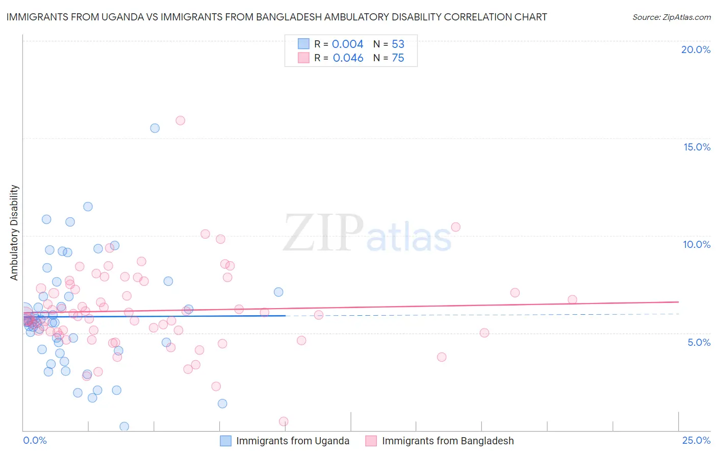 Immigrants from Uganda vs Immigrants from Bangladesh Ambulatory Disability