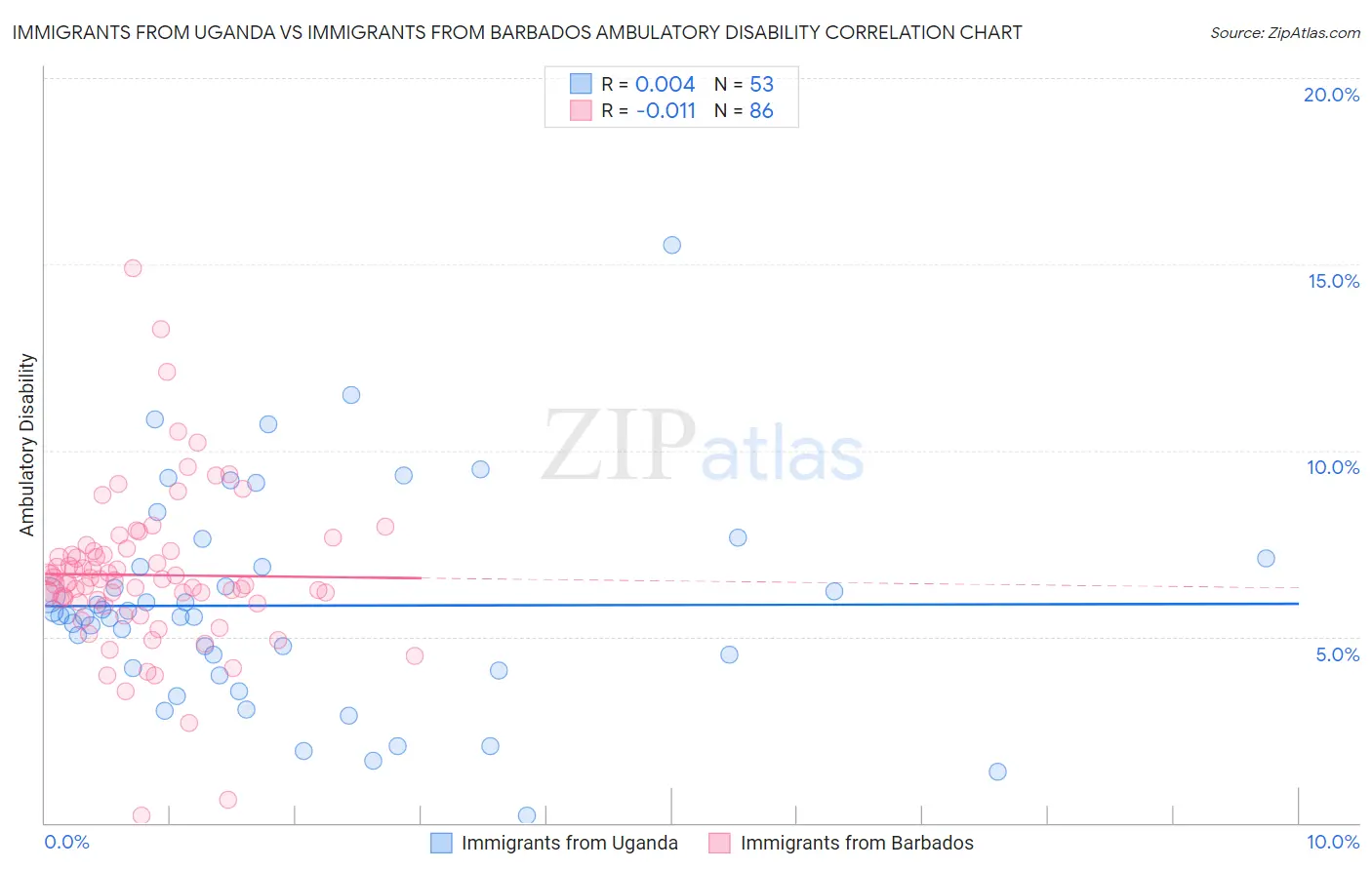 Immigrants from Uganda vs Immigrants from Barbados Ambulatory Disability