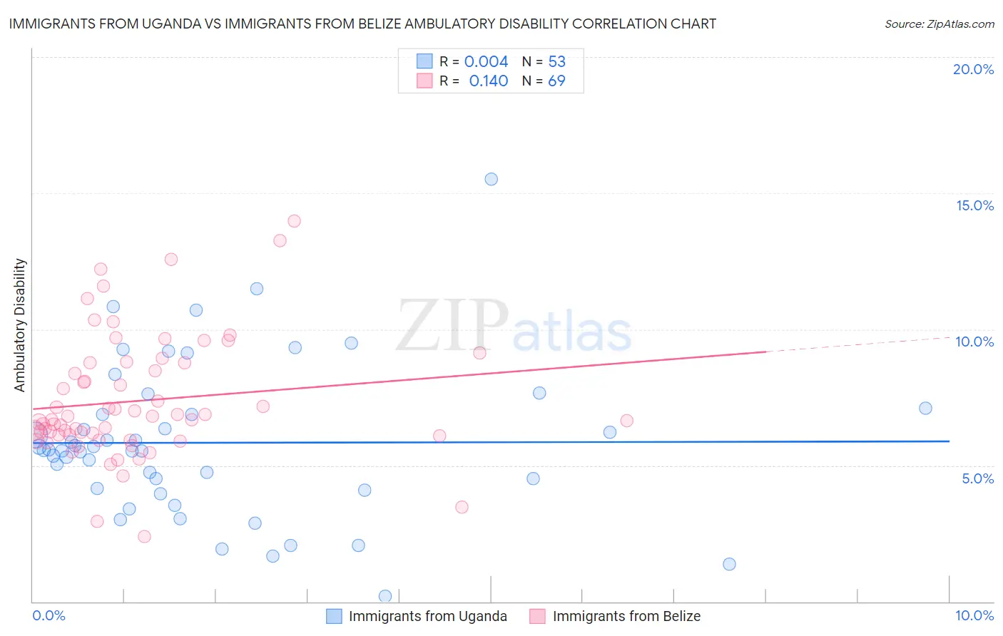 Immigrants from Uganda vs Immigrants from Belize Ambulatory Disability