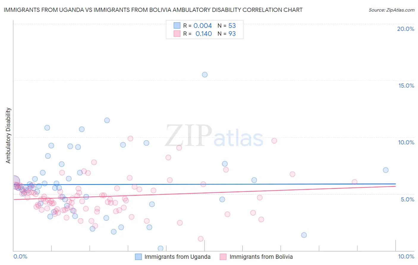 Immigrants from Uganda vs Immigrants from Bolivia Ambulatory Disability