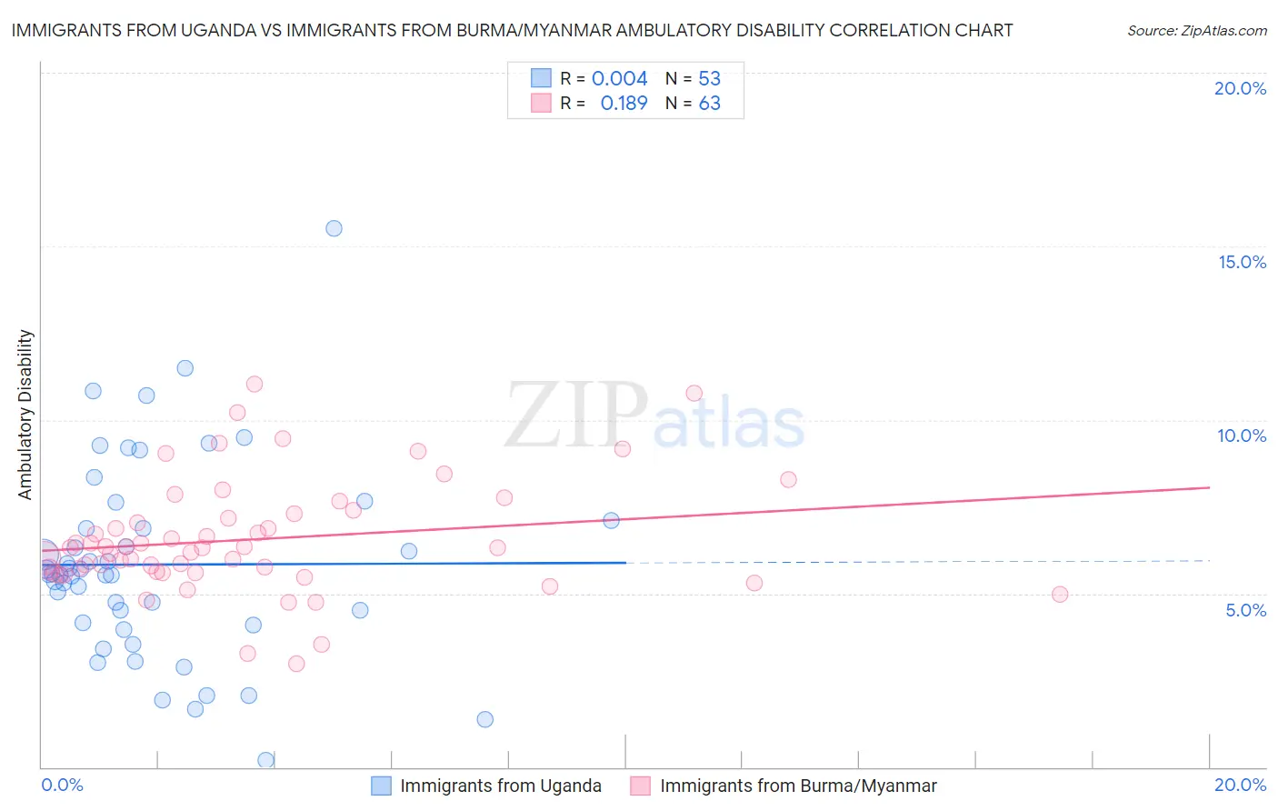 Immigrants from Uganda vs Immigrants from Burma/Myanmar Ambulatory Disability