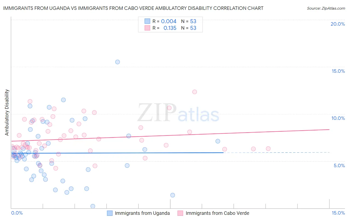 Immigrants from Uganda vs Immigrants from Cabo Verde Ambulatory Disability
