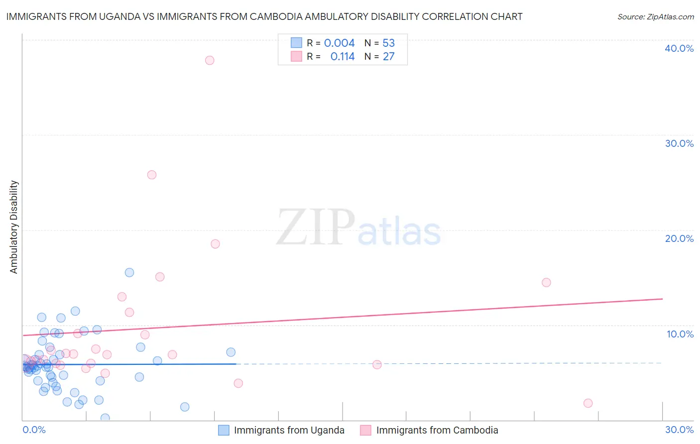 Immigrants from Uganda vs Immigrants from Cambodia Ambulatory Disability