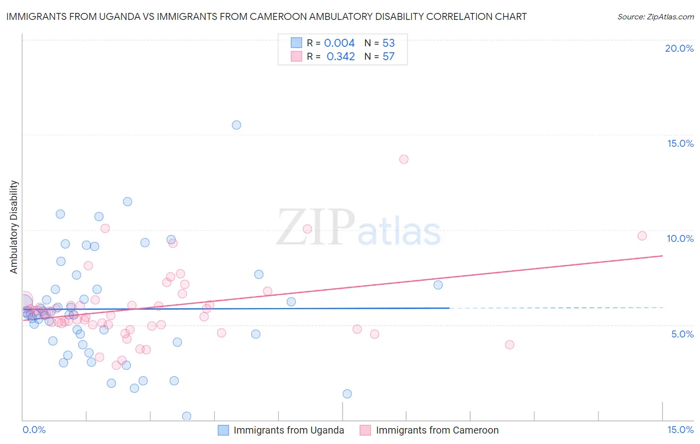 Immigrants from Uganda vs Immigrants from Cameroon Ambulatory Disability