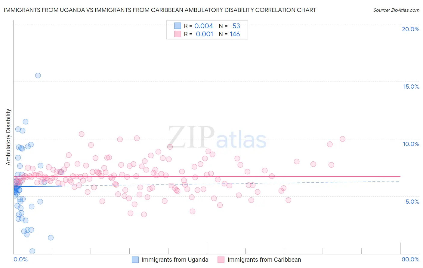 Immigrants from Uganda vs Immigrants from Caribbean Ambulatory Disability