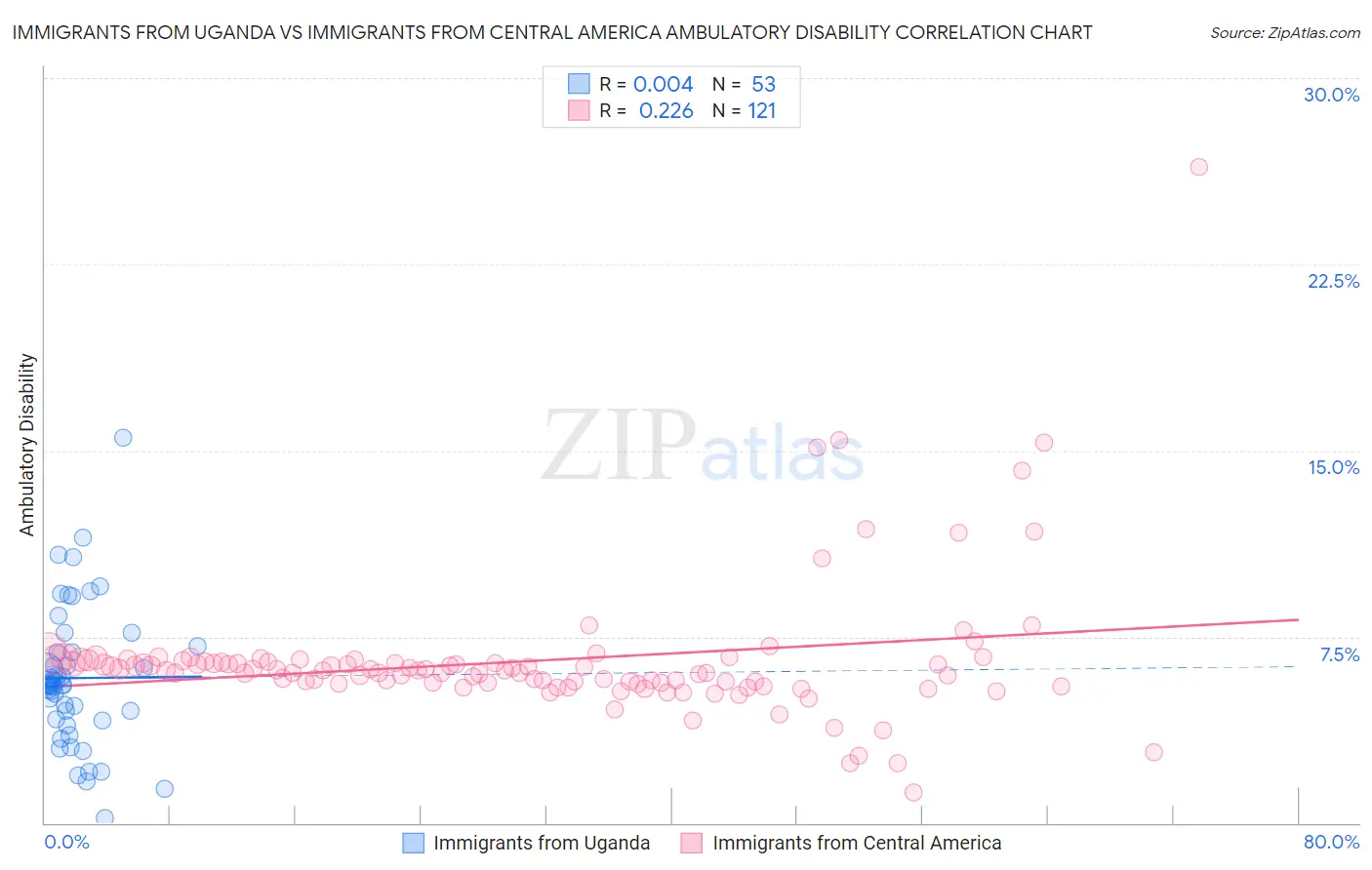 Immigrants from Uganda vs Immigrants from Central America Ambulatory Disability