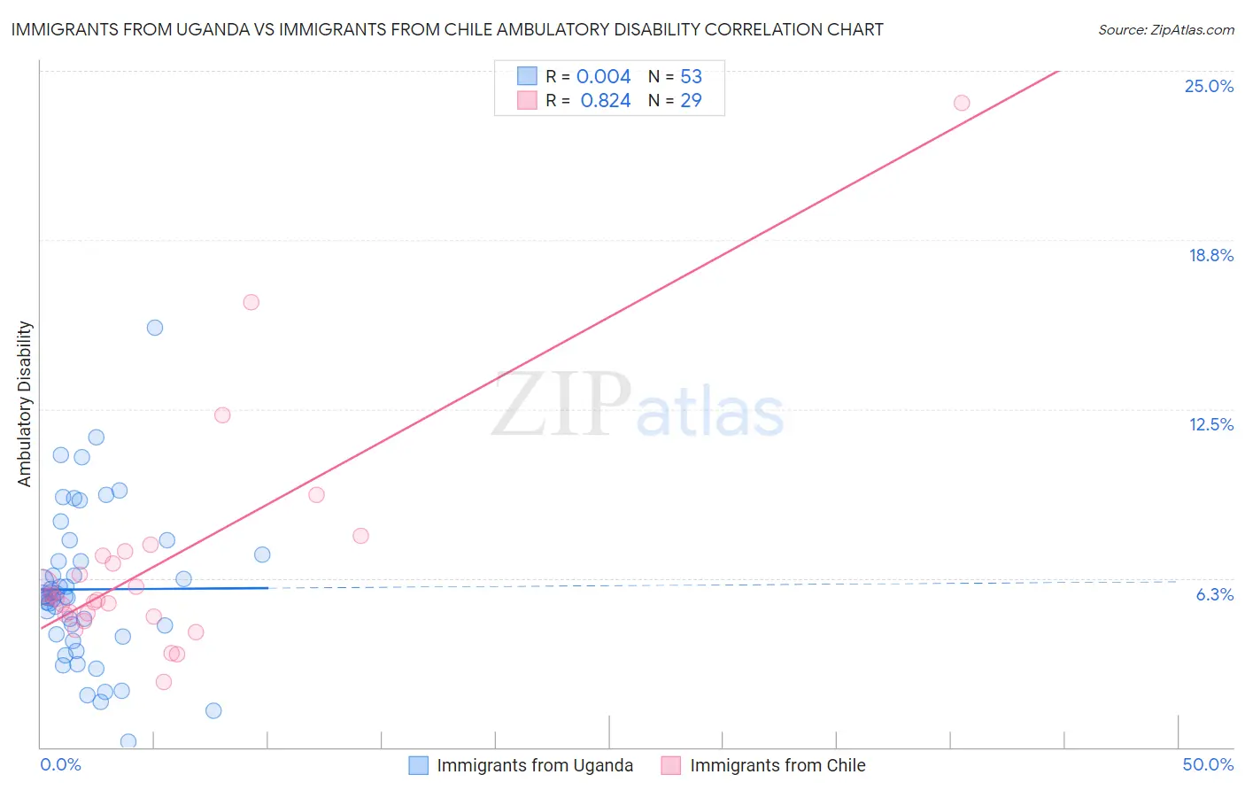 Immigrants from Uganda vs Immigrants from Chile Ambulatory Disability