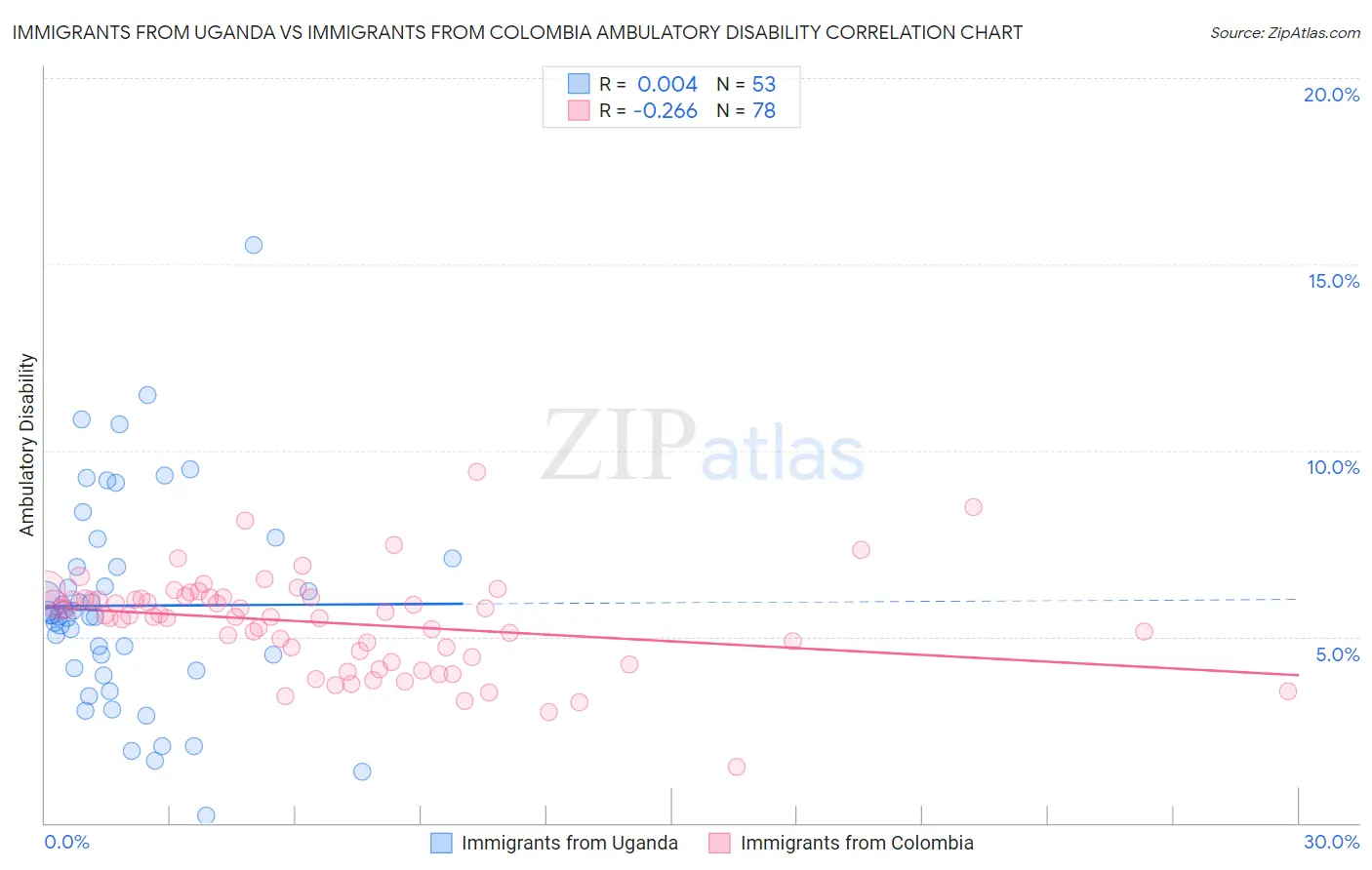 Immigrants from Uganda vs Immigrants from Colombia Ambulatory Disability