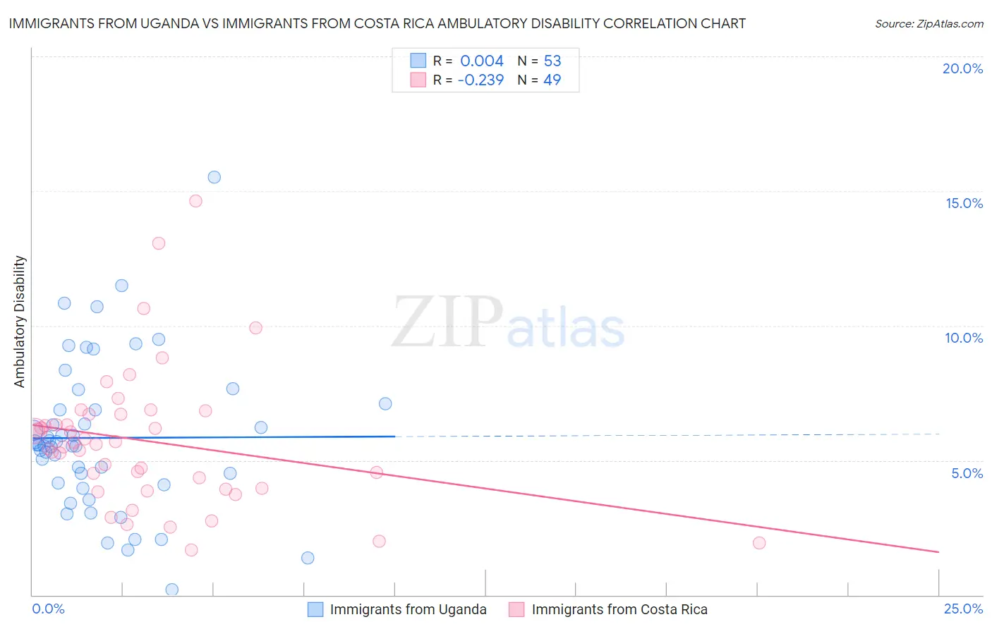 Immigrants from Uganda vs Immigrants from Costa Rica Ambulatory Disability