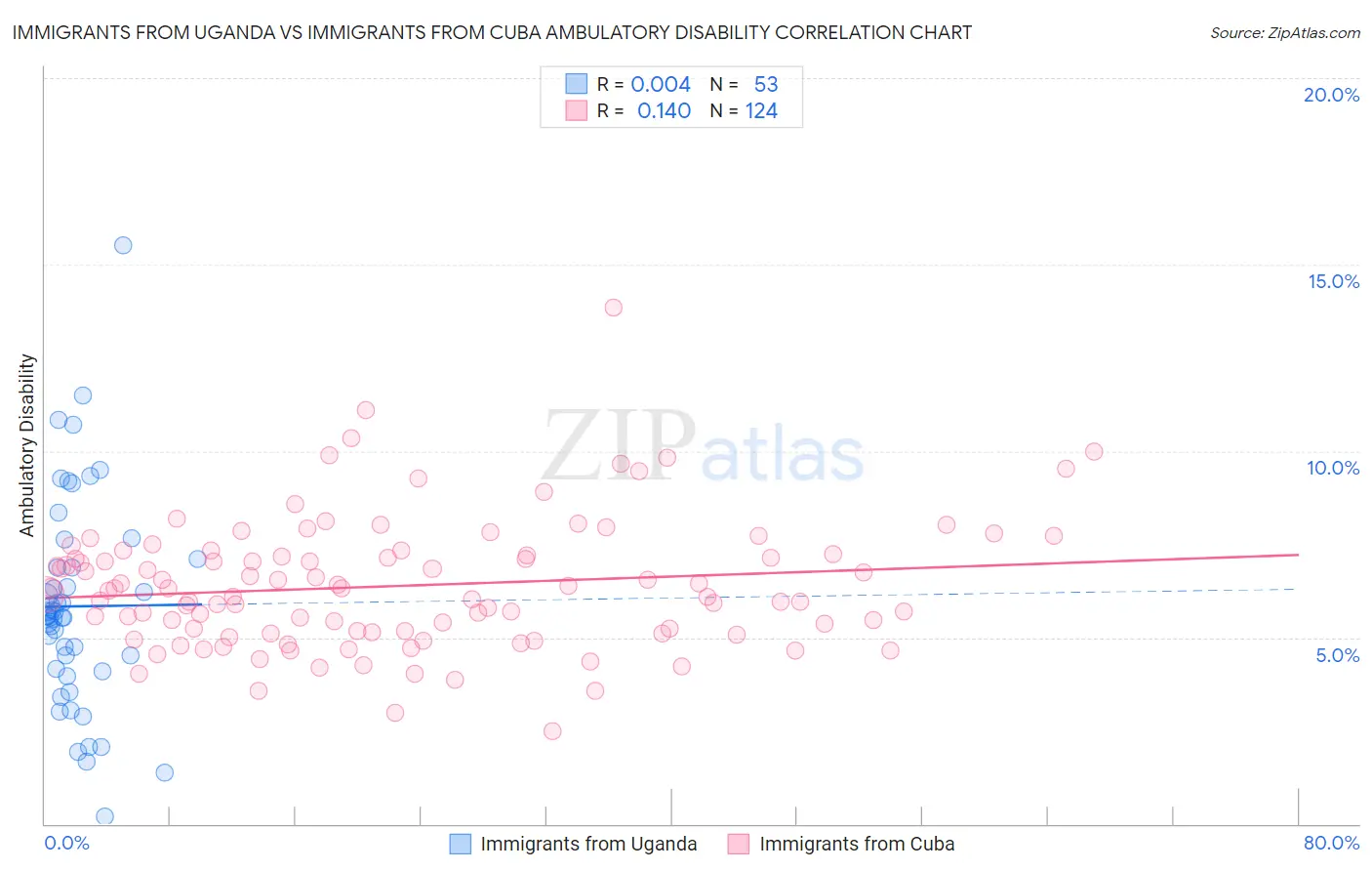 Immigrants from Uganda vs Immigrants from Cuba Ambulatory Disability
