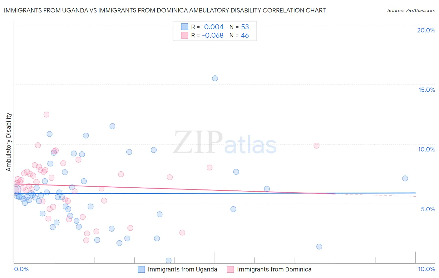 Immigrants from Uganda vs Immigrants from Dominica Ambulatory Disability