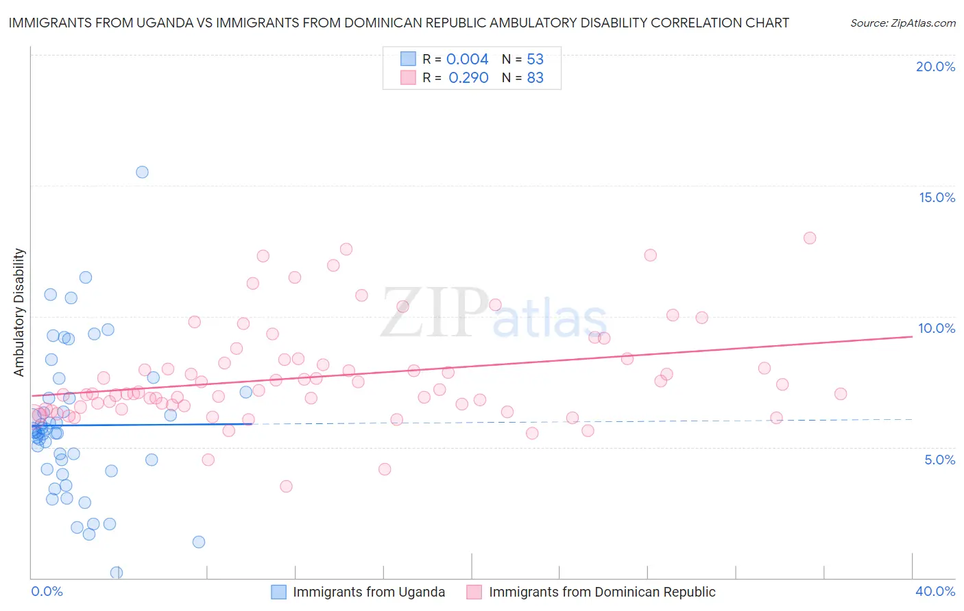 Immigrants from Uganda vs Immigrants from Dominican Republic Ambulatory Disability