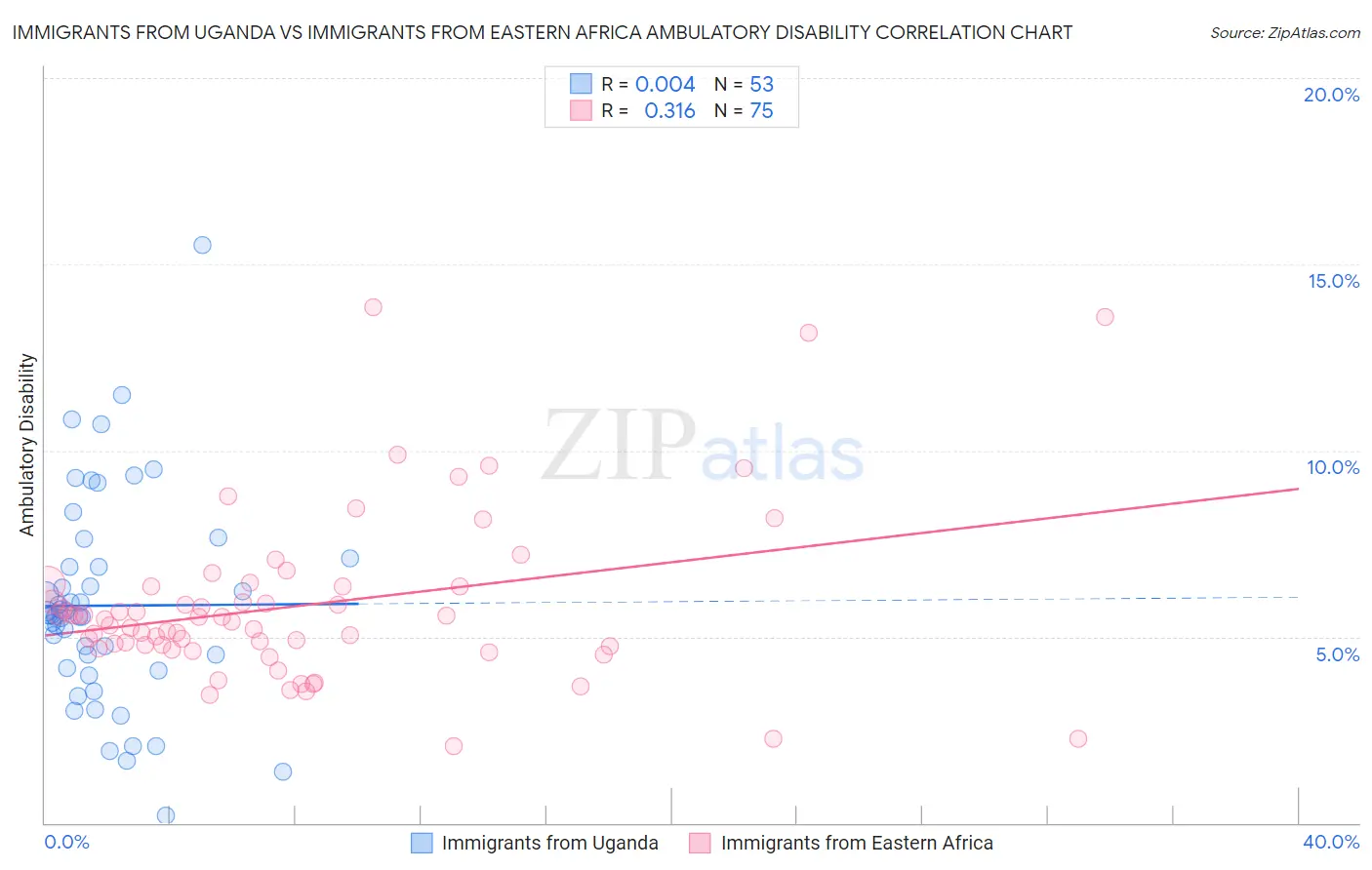 Immigrants from Uganda vs Immigrants from Eastern Africa Ambulatory Disability