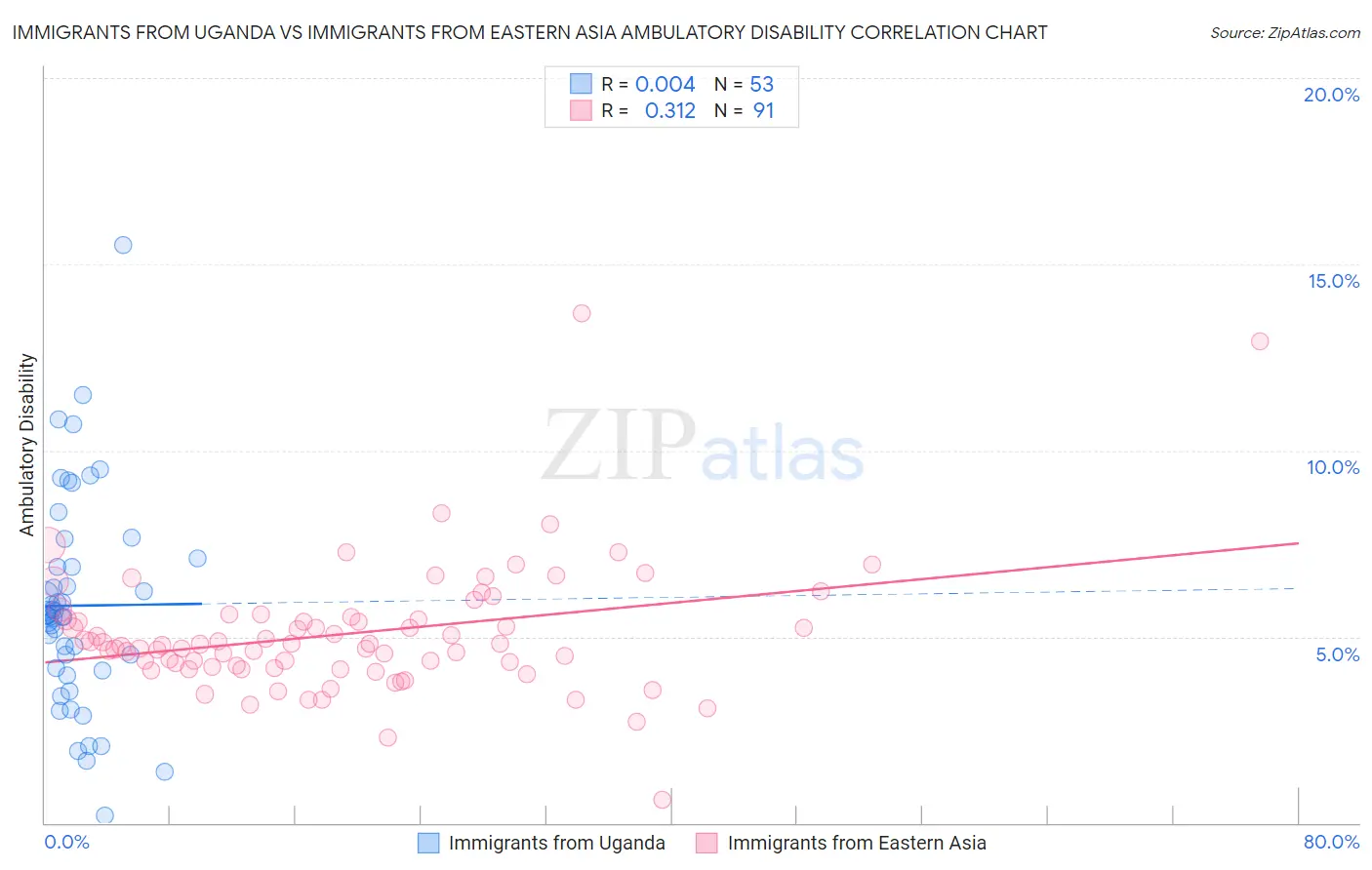 Immigrants from Uganda vs Immigrants from Eastern Asia Ambulatory Disability