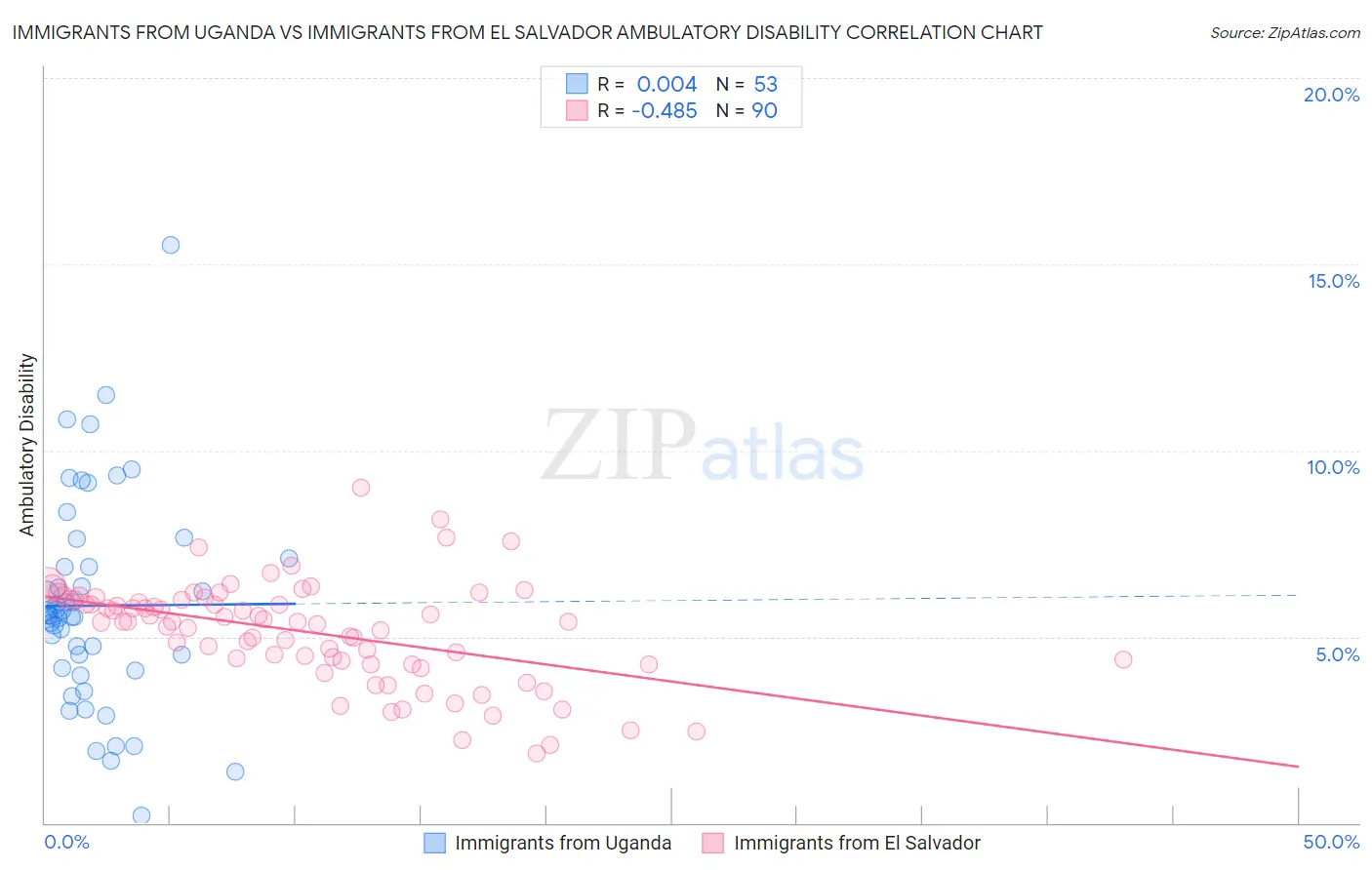 Immigrants from Uganda vs Immigrants from El Salvador Ambulatory Disability