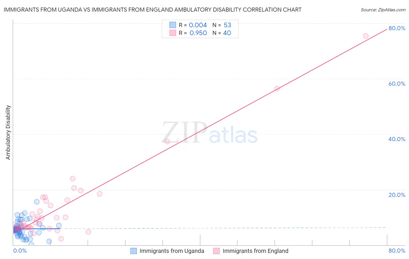 Immigrants from Uganda vs Immigrants from England Ambulatory Disability