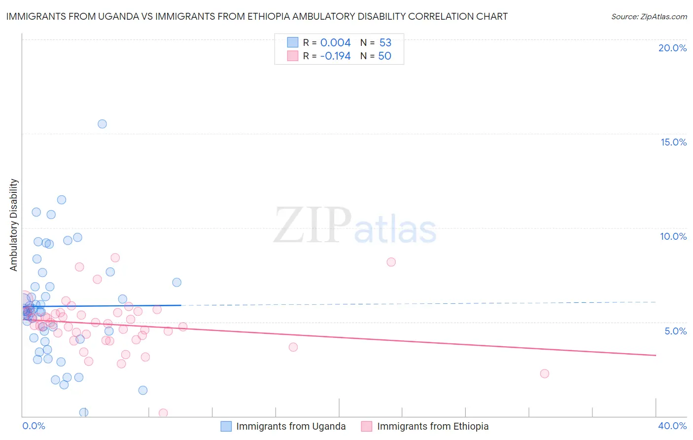 Immigrants from Uganda vs Immigrants from Ethiopia Ambulatory Disability