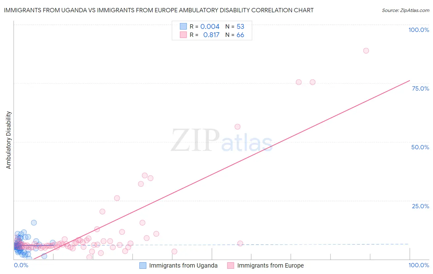 Immigrants from Uganda vs Immigrants from Europe Ambulatory Disability