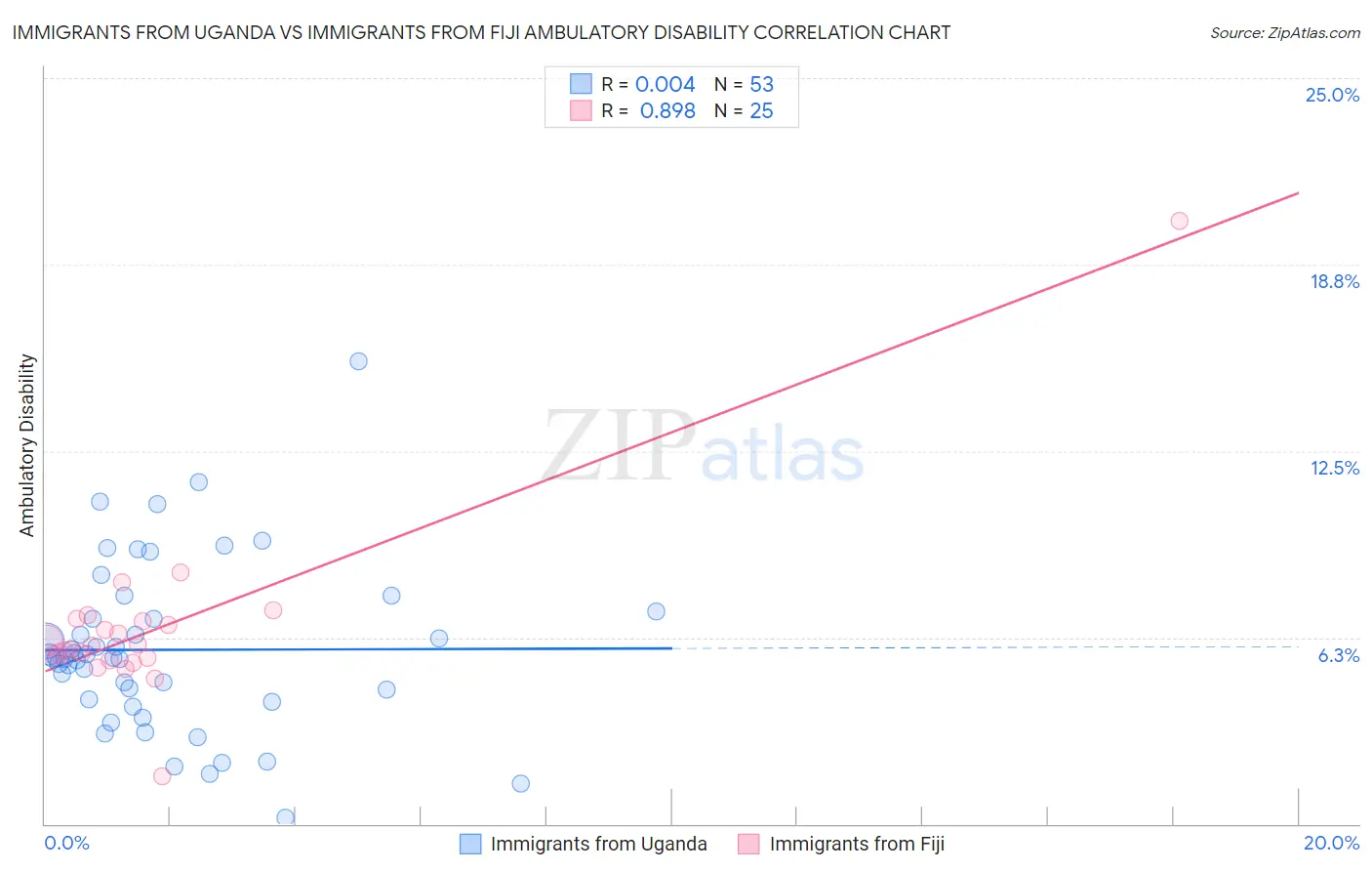 Immigrants from Uganda vs Immigrants from Fiji Ambulatory Disability