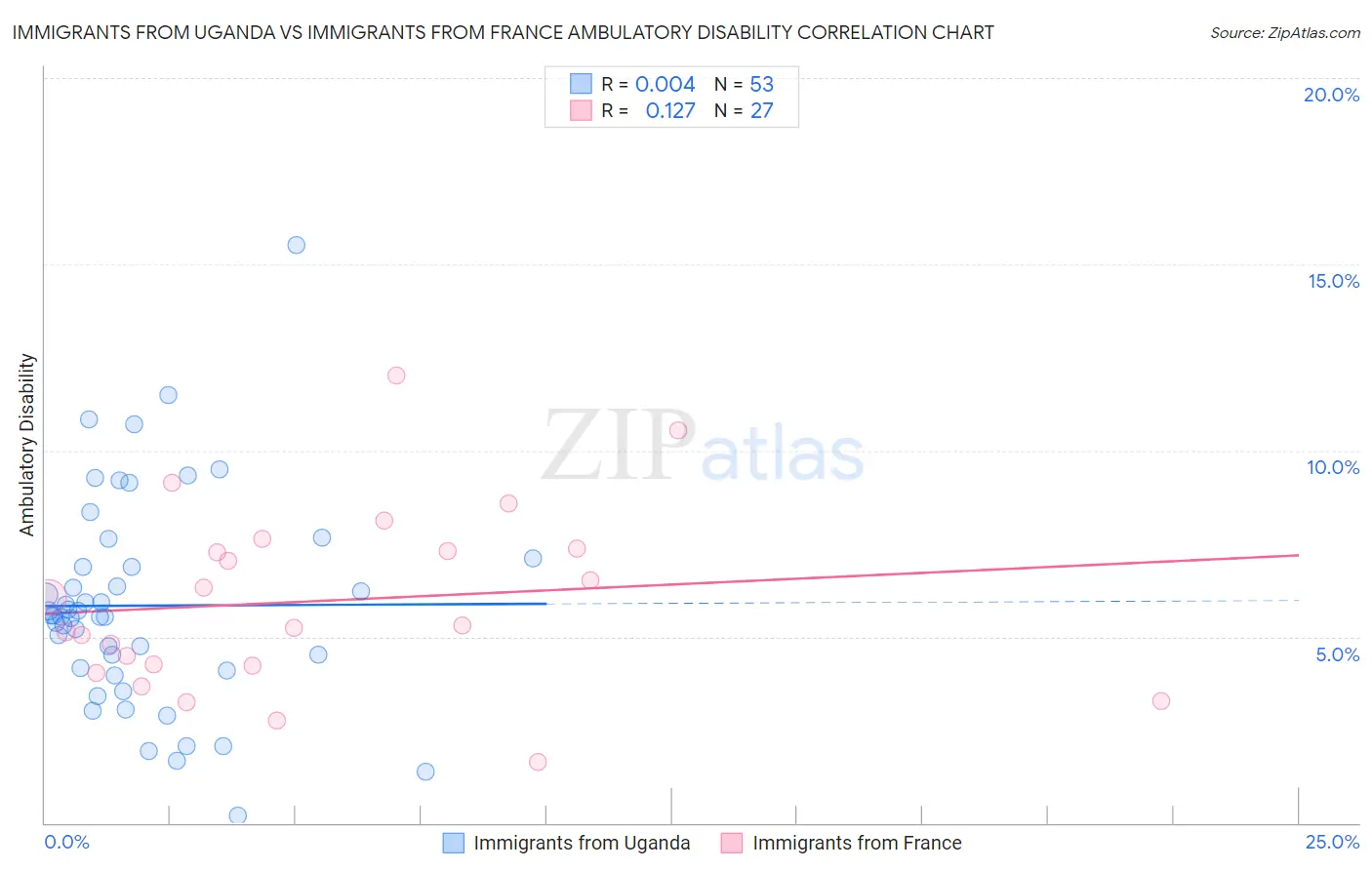 Immigrants from Uganda vs Immigrants from France Ambulatory Disability