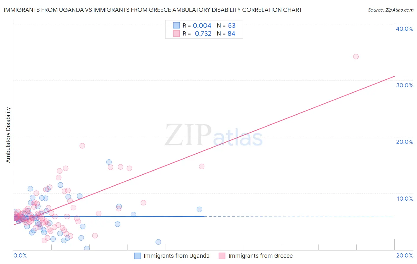 Immigrants from Uganda vs Immigrants from Greece Ambulatory Disability