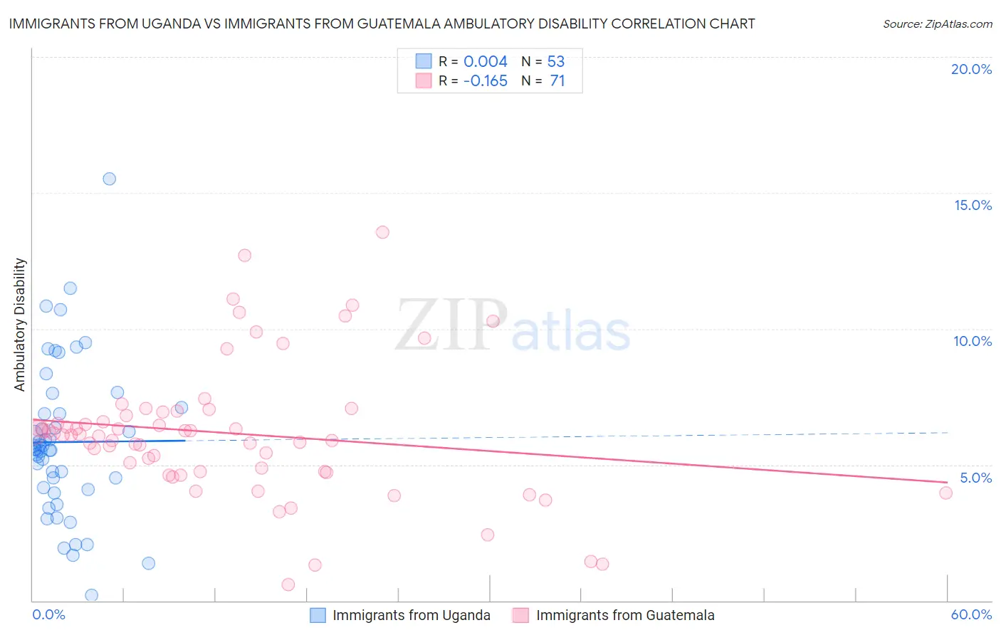 Immigrants from Uganda vs Immigrants from Guatemala Ambulatory Disability