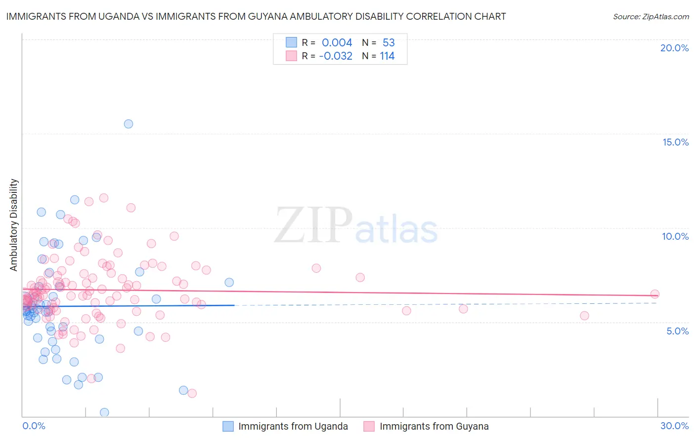 Immigrants from Uganda vs Immigrants from Guyana Ambulatory Disability