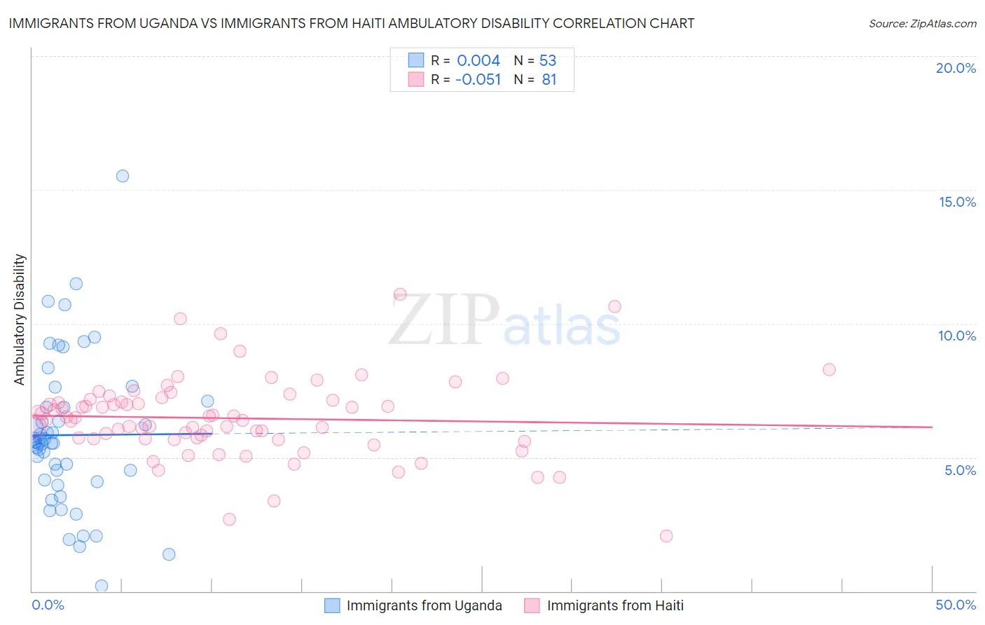 Immigrants from Uganda vs Immigrants from Haiti Ambulatory Disability