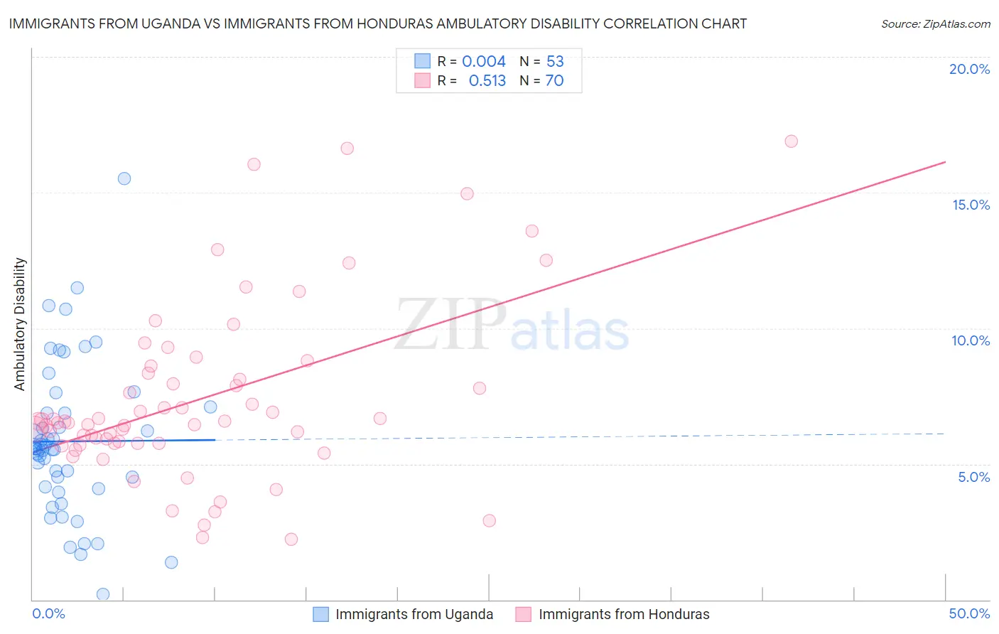 Immigrants from Uganda vs Immigrants from Honduras Ambulatory Disability