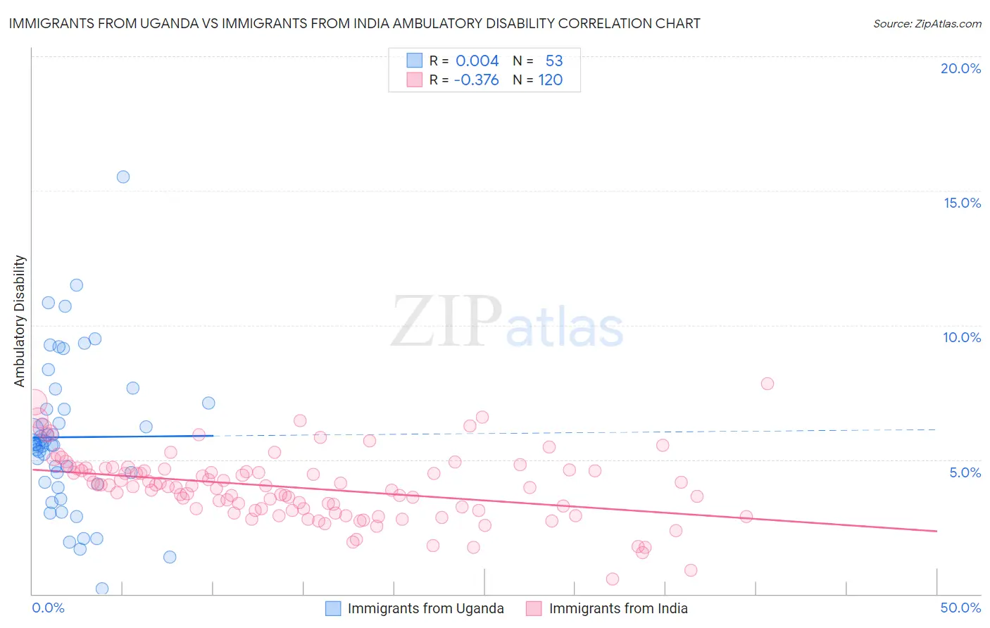 Immigrants from Uganda vs Immigrants from India Ambulatory Disability