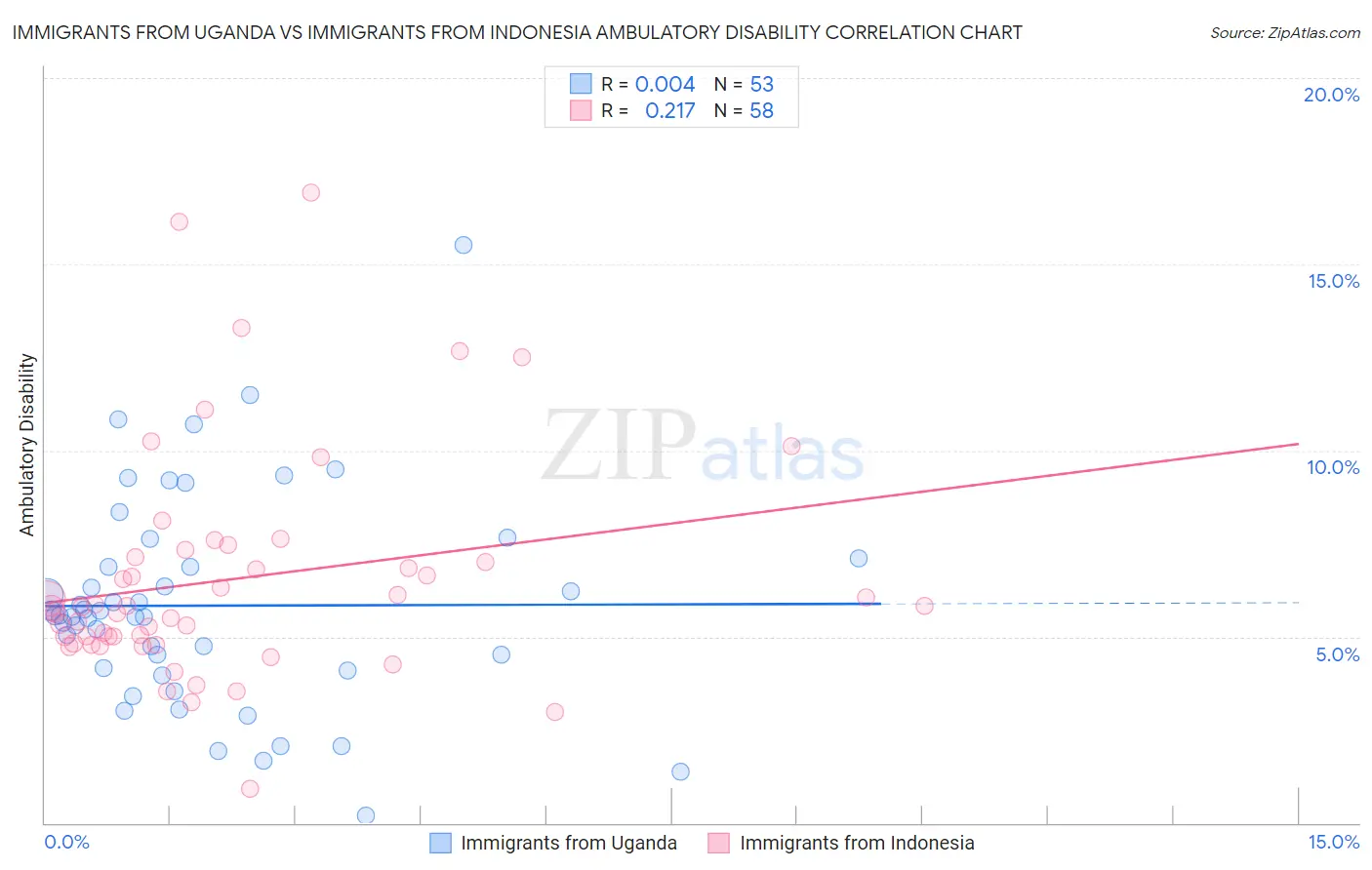 Immigrants from Uganda vs Immigrants from Indonesia Ambulatory Disability