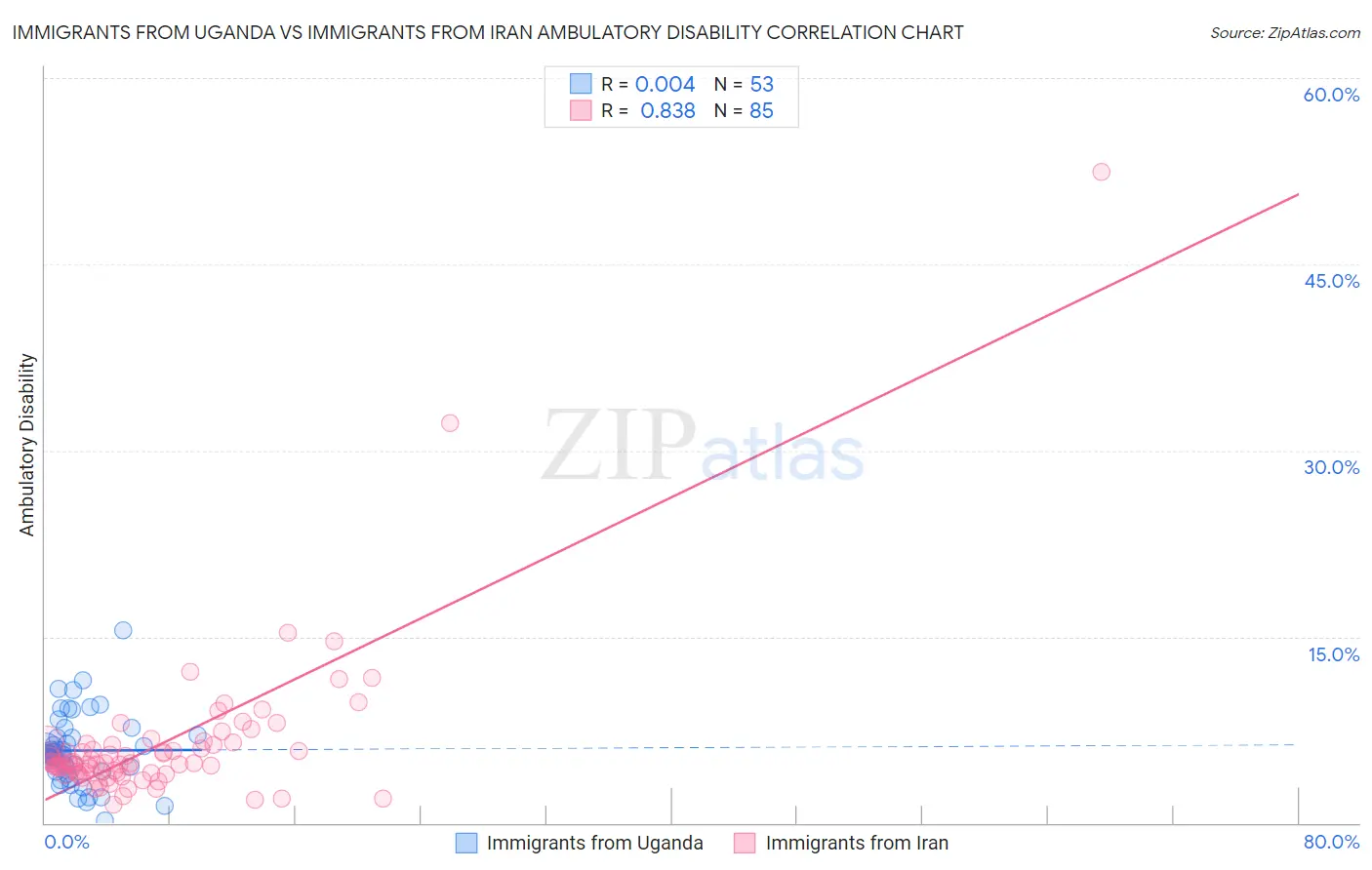 Immigrants from Uganda vs Immigrants from Iran Ambulatory Disability